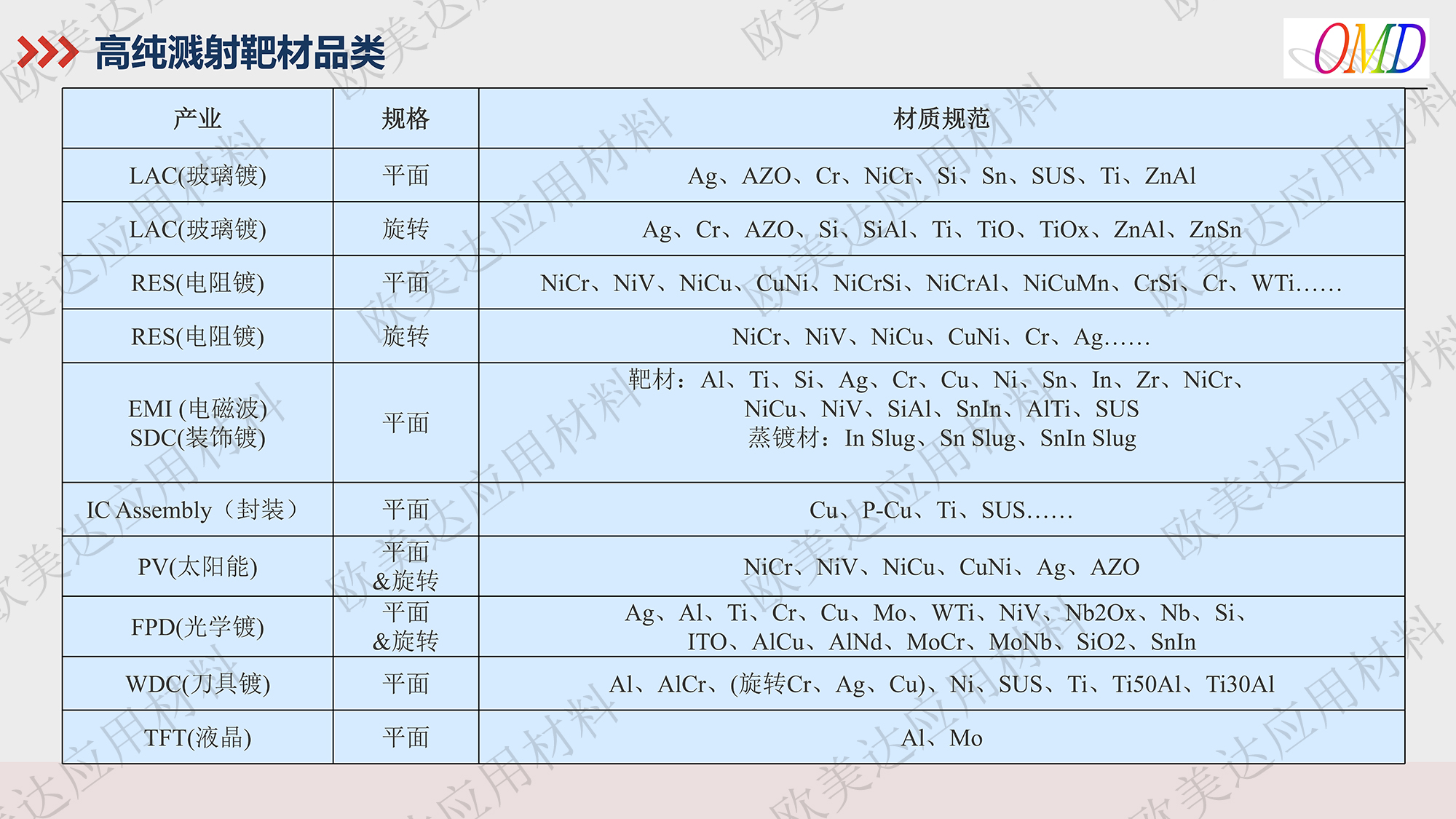高純濺射靶材品類